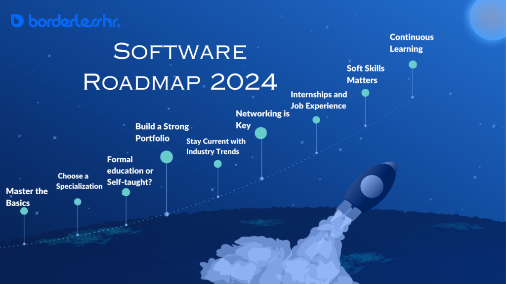 How To Become A Software Engineer 2024 Roadmap   Software Roadmap 1024x576 